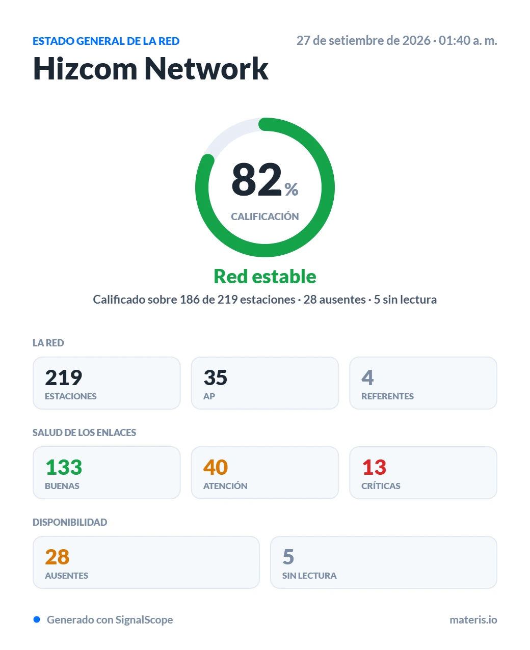 La tarjeta de calificación lista para compartir: 76 % Red estable, calificado sobre 169 de 189 estaciones, con los bloques de la red, salud de los enlaces y disponibilidad